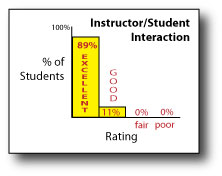 Instructor-Student Interaction